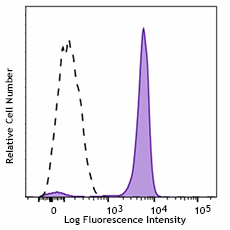 Alexa Fluor® 700 anti-human CD64 Antibody (305039)