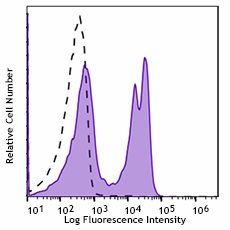 Spark NIR™ 685 anti-mouse CD3 Antibody (100261)
