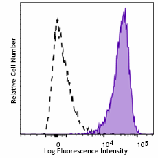 Spark Blue™ 550 anti-human CD69 Antibody (310965)