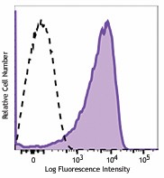 APC anti-human CD58 (LFA-3) Antibody (330917)