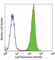 FITC anti-human CD326 (EpCAM) Antibody (324203)
