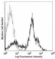 PE anti-mouse CD38 Antibody (102707)
