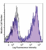 Brilliant Violet 605™ anti-human CD5 Antibody (364019)