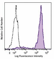 Brilliant Violet 421™ anti-human CD64 Antibody (305019)