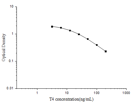 T4(Thyroxine) ELISA Kit (E-EL-0100)