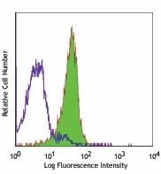 Purified anti-human CD245 (p220/240) Antibody (334402)