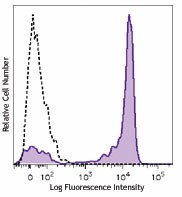 Brilliant Violet 785™ anti-human CD27 Antibody (302831)