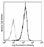 PE anti-human CD11c Antibody (301605)