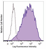 Biotin anti-human CD25 Antibody (356124)