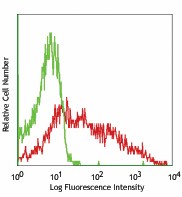 PE anti-mouse CD106 Antibody (105713)