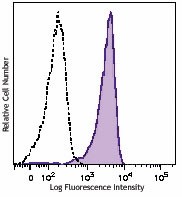 Purified anti-human CD46 Antibody (352403)