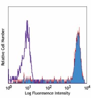 PE anti-human CD14 Antibody (301805)