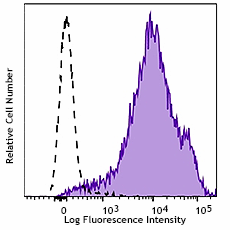 Purified anti-mouse CD44 Antibody (156002)