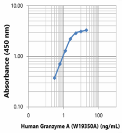 Purified anti-human Granzyme A Antibody (617152)