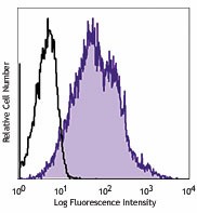 PE anti-human CD134 (OX40) Antibody (350003)