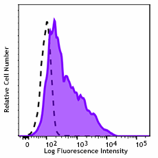 PE/Dazzle™ 594 anti-mouse CD252 (OX40 Ligand) Antibody (108815)