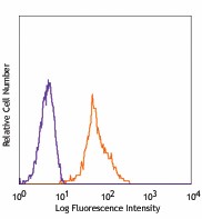 FITC anti-human CD81 (TAPA-1) Antibody (349503)