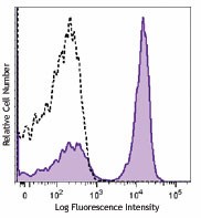 Brilliant Violet 650™ anti-mouse CD19 Antibody (115541)