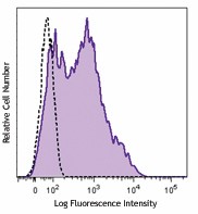 Brilliant Violet 510™ anti-human CD38 Antibody (356611)