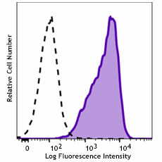 Brilliant Violet 711™ anti-mouse CD140a Antibody (135928)