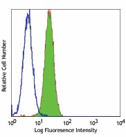 Alexa Fluor® 488 anti-human CD340 (erbB2/HER-2) Antibody (324410)