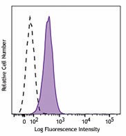 PerCP/Cyanine5.5 anti-human CD274 (B7-H1, PD-L1) Antibody (329737)