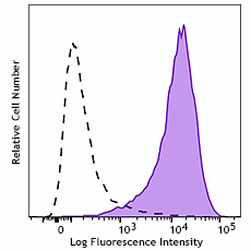PE/Cyanine7 anti-mouse CD86 Antibody (159207)
