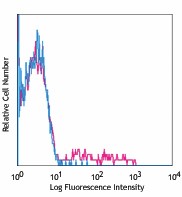 Biotin anti-human CD335 (NKp46) Antibody (331906)