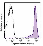 Brilliant Violet 421™ anti-human CD44 Antibody (338809)