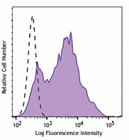 Brilliant Violet 510™ anti-human CD38 Antibody (303539)