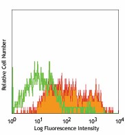 PerCP anti-mouse CD25 Antibody (102027)