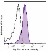 APC anti-human CD215 (IL-15Rα) Antibody (330209)