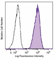 Brilliant Violet 605™ anti-human CD11b Antibody (301331)