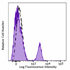 PerCP anti-human CD19 Antibody (392509)