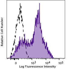 Pacific Blue™ anti-human CD38 (980316)