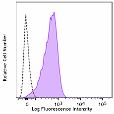 Alexa Fluor® 700 anti-human CD36 Antibody (336235)