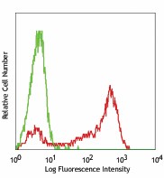 Pacific Blue™ anti-mouse Ly-6G/Ly-6C (Gr-1) Antibody (108429)