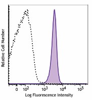 APC/Fire™ 750 anti-mouse CD45.1 Antibody (110751)
