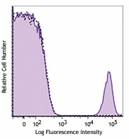 PE/Dazzle™ 594 anti-human CD19 Antibody (363031)