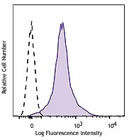 PE/Cyanine7 anti-mouse CD11a Antibody (153107)