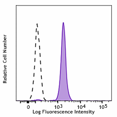 FITC anti-human CD282 (TLR2) Antibody (392307)
