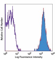 PE anti-mouse CD45 Antibody (103105)