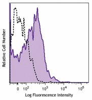 PE/Cyanine7 anti-human CD274 (B7-H1, PD-L1) Antibody (329717)