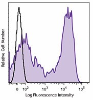 Brilliant Violet 421™ anti-mouse CD62L Antibody (104435)