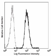 FITC anti-human CD66b Antibody (305103)