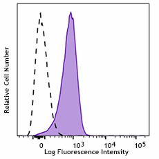 PerCP/Cyanine5.5 anti-mouse CD31 Antibody (102522)