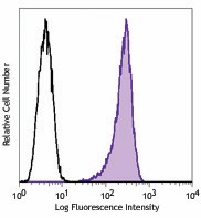 Alexa Fluor® 488 anti-Tubulin Beta 3 (TUBB3) Antibody (657403)