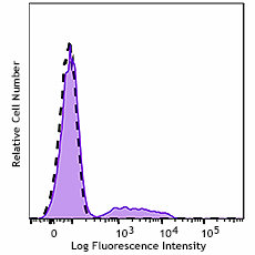 GMP PE anti-human CD79a (Igα) Antibody (260470)