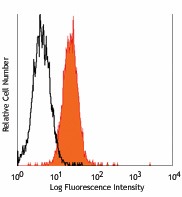 PE/Cyanine7 anti-human CD80 Antibody (305217)