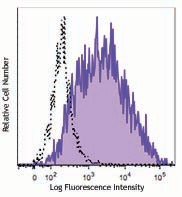 PE anti-human CXCR7 Antibody (391403)
